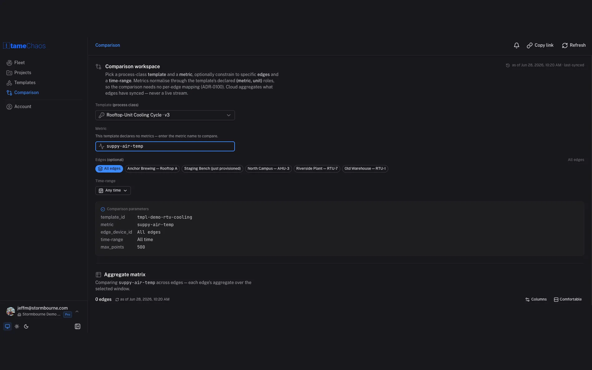 The TameChaos Cloud cross-run comparison workspace: runs grouped by a shared process-class template (“Rooftop-Unit Cooling Cycle”), comparing a metric across multiple edges into one aggregate matrix — the cloud aggregates what edges have synced, never a live stream.