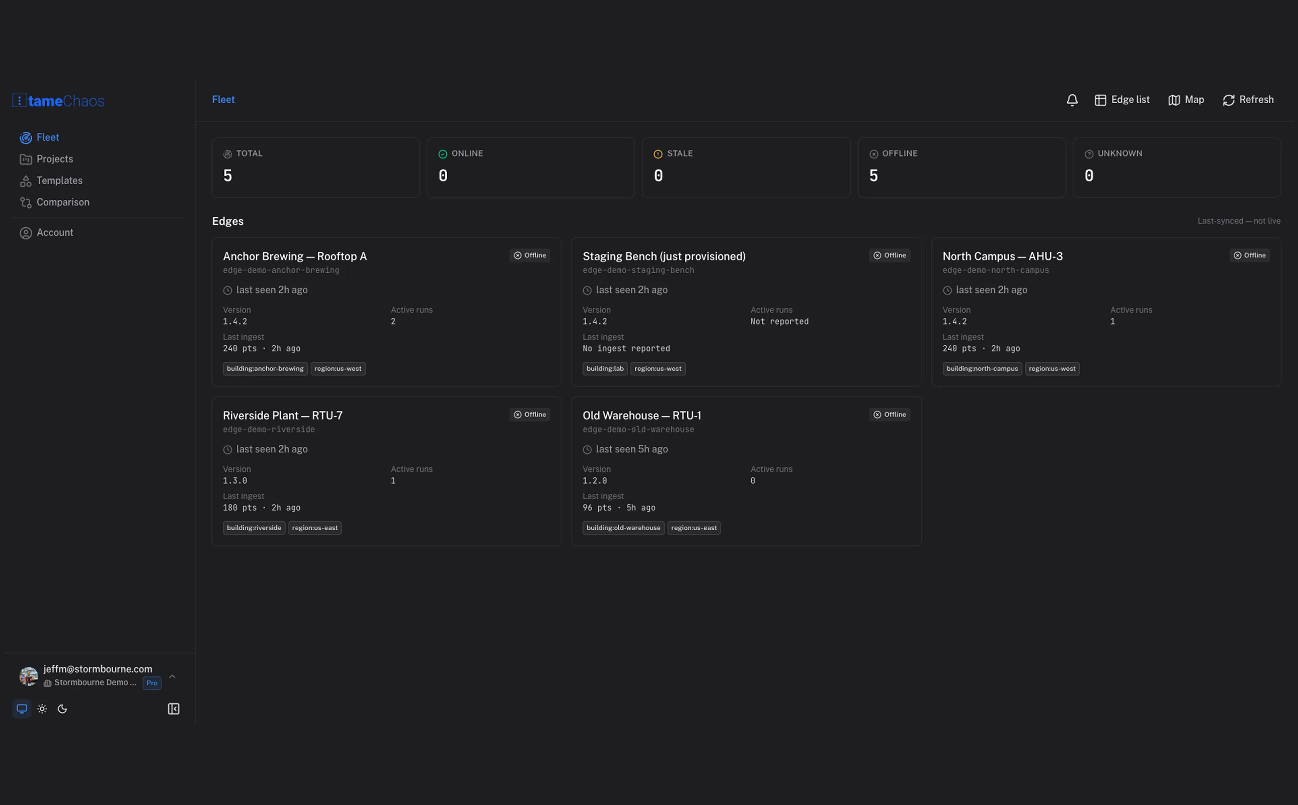 The TameChaos Cloud fleet registry: a fleet of five edges with online / stale / offline / unknown summary counts, and a card per edge showing its status, software version, last-seen time, active-run count, and last ingest — the cloud oversees the fleet, it never commands a run.