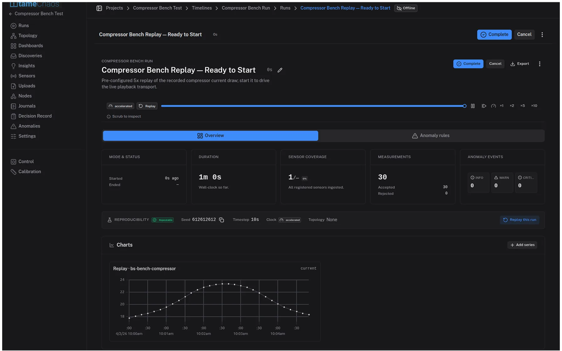 The TameChaos Edge simulation view: a replay run, 'Compressor Bench Replay', with accelerated playback and replay-speed controls (×1 to ×10), a 'Repeatable' panel showing the run's seed and 10-second timestep, and a synthetic compressor-current trace — replaying locally on the edge.